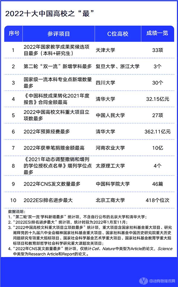 国家级教学成果奖候选项目最多