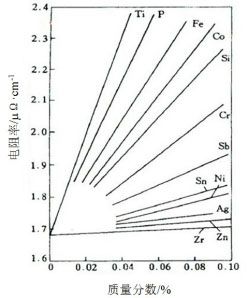 合金元素对铜电阻率的影响