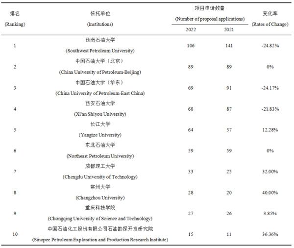 E04学科各领域基金项目申请数量居前10位的依托单位申请情况