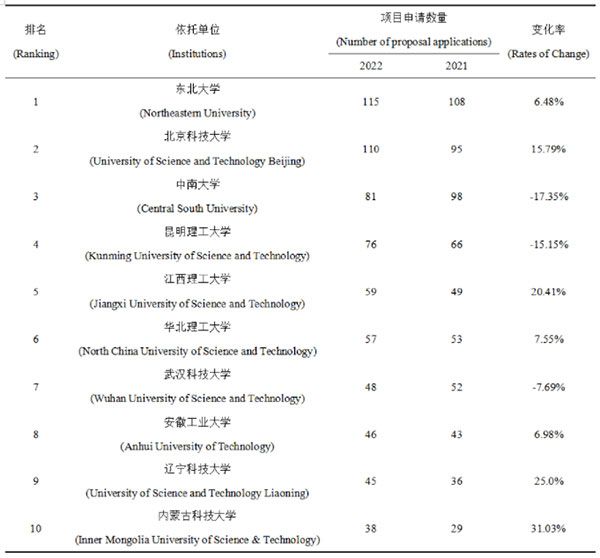 E04学科各领域基金项目申请数量居前10位的依托单位申请情况