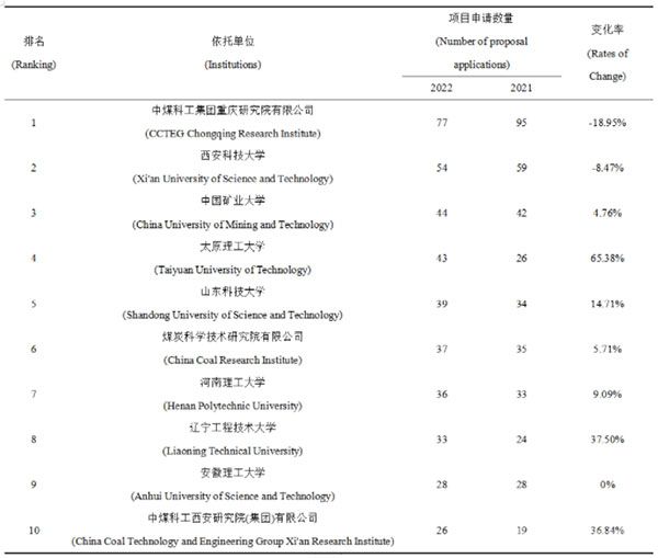 E04学科各领域基金项目申请数量居前10位的依托单位申请情况