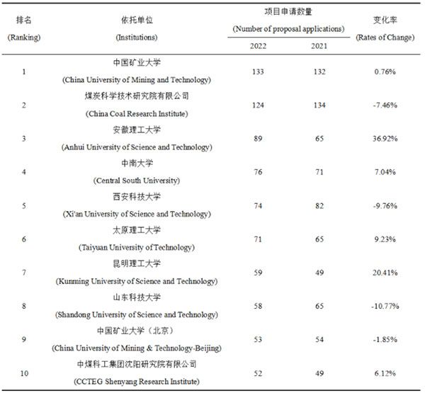 E04学科各领域基金项目申请数量居前10位的依托单位申请情况