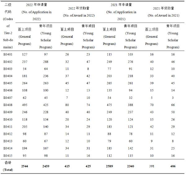 2022和2021年度学科各二级代码对应的项目申请与资助情况