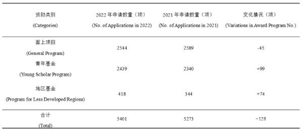 2022年和2021年矿业与冶金工程学科基金项目申请受理对比