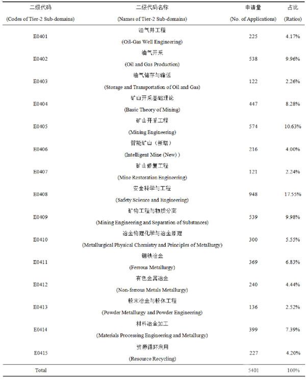 2022年矿业与冶金工程学科各个二级代码面青地基金项目申请数量及占比