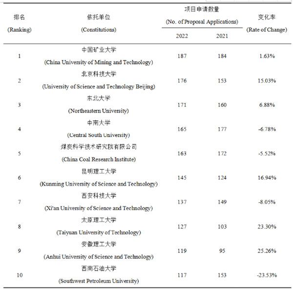 项目申请数量排名前10位的依托单位申请情况