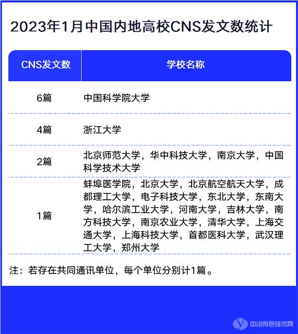 2023年1月中国内地高校CNS发文数统计