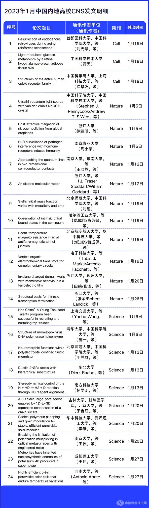 2023年1月中国内地高校CNS发文明细