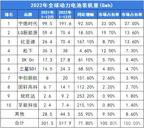 2021年-2022年全球动力电池装机量