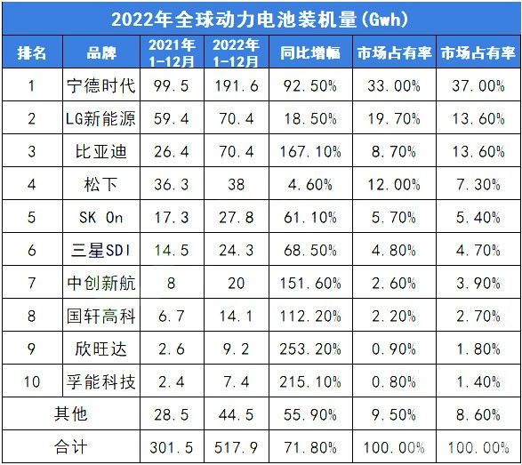 玩命前行的TOP10！2022全球动力电池装机量发布！