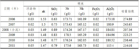 拜耳法精液指标