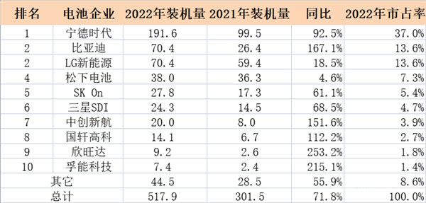 全球电动汽车动力电池装机量对比