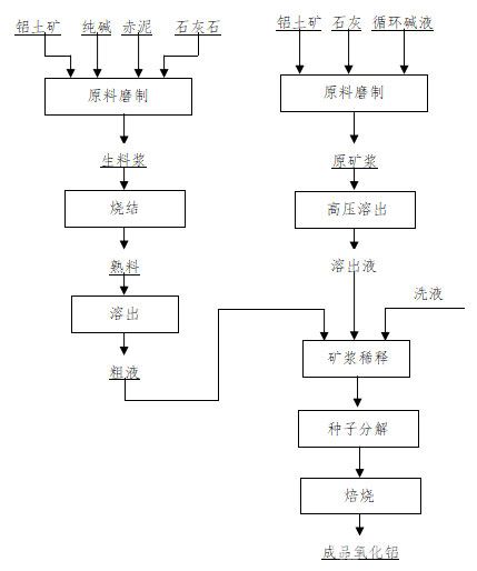 烧结法粗液与拜耳法溶出矿浆合流工艺流程图