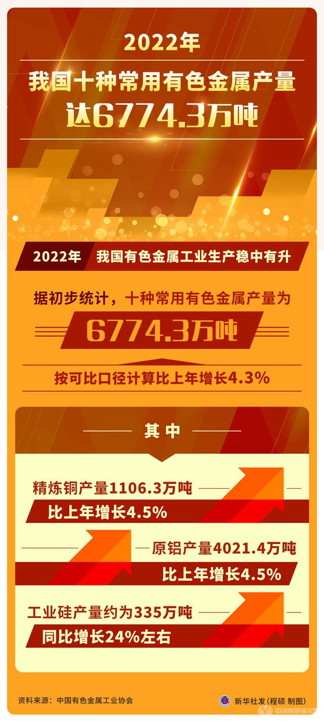 2022年我国十种常用有色金属产量6774.3万吨