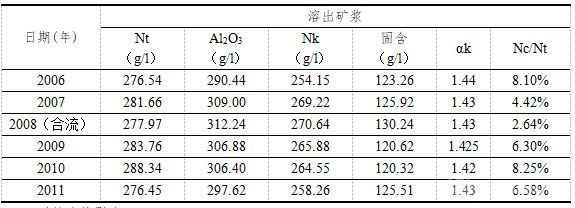 拜耳法溶出矿浆指标