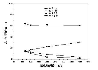 Cu-Mo分离粗选硫化钠用量试验结果