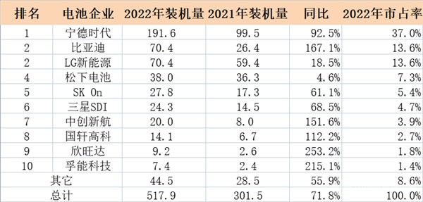 宁德时代、比亚迪占下“半壁江山”