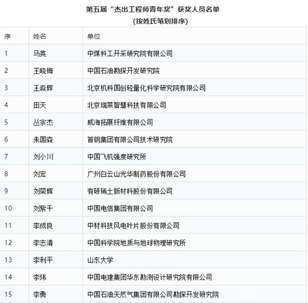 第五届“杰出工程师青年奖”获奖人员名单