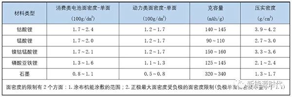 面密度/克容量/压实密度设计