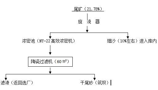 浓缩+过滤的脱水方法