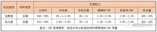 负极配方