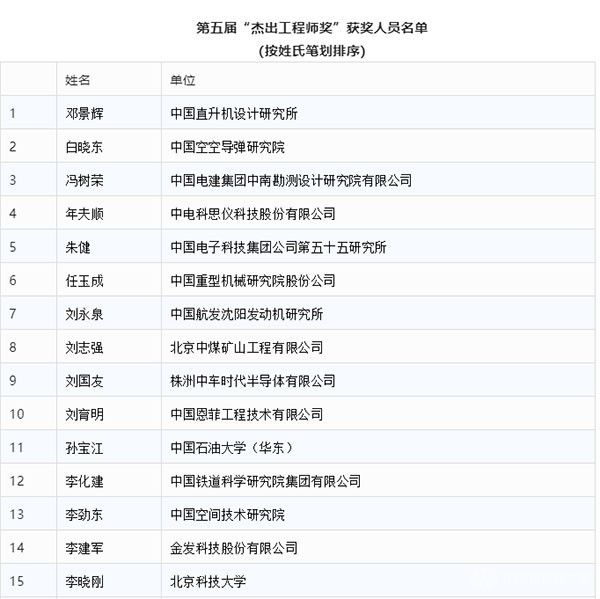 恭喜北京科技大学张深根、李晓刚荣获第五届“杰出工程师奖”！