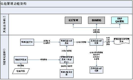 化验管理功能架构