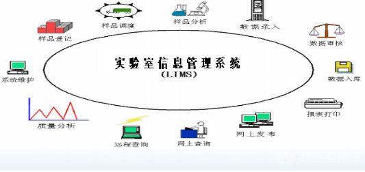 LIMS系统示意图