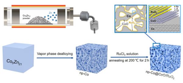 纳米多孔Co@CoO/RuO2材料的合成