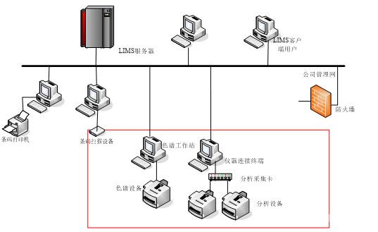 LIMS网络结构