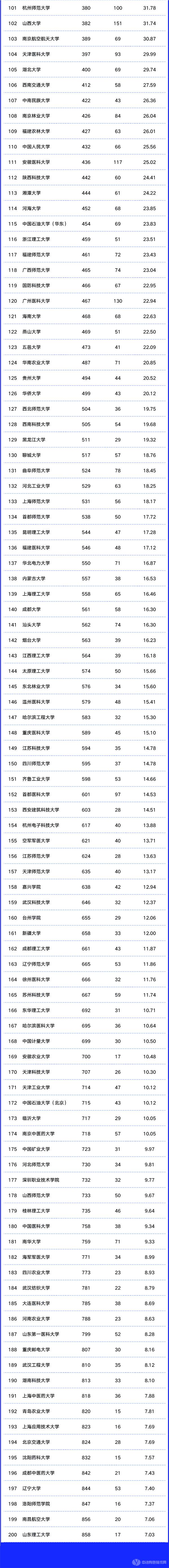 2023最新自然指数排名中国内地高校TOP200名单