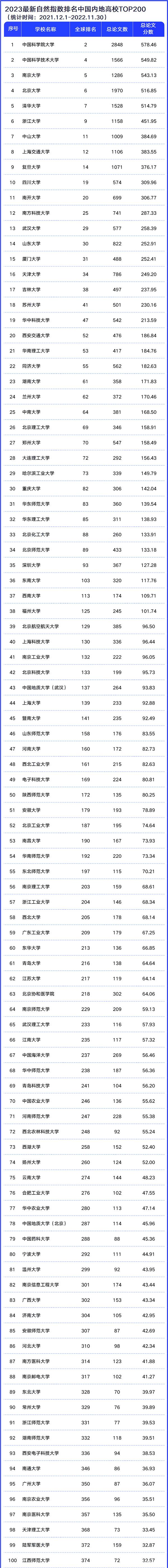 2023最新自然指数排名中国内地高校TOP200名单