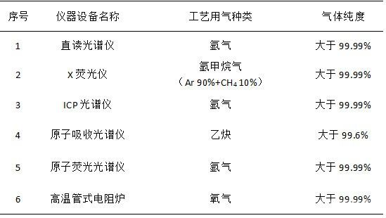 杂铜冶炼厂检测设备工艺用气管路的设计