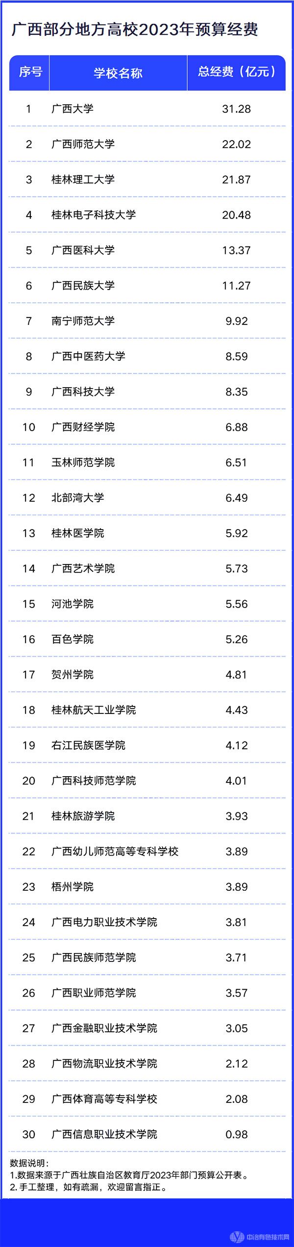 广西部分地方高校2023年预算经费