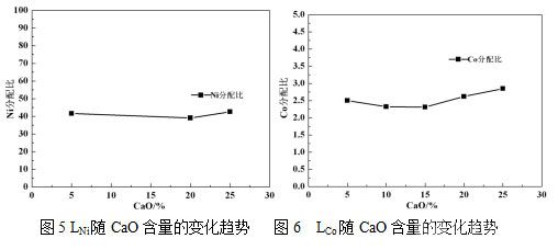 图5 LNi随CaO含量的变化趋势 图6 LCo随CaO含量的变化趋势