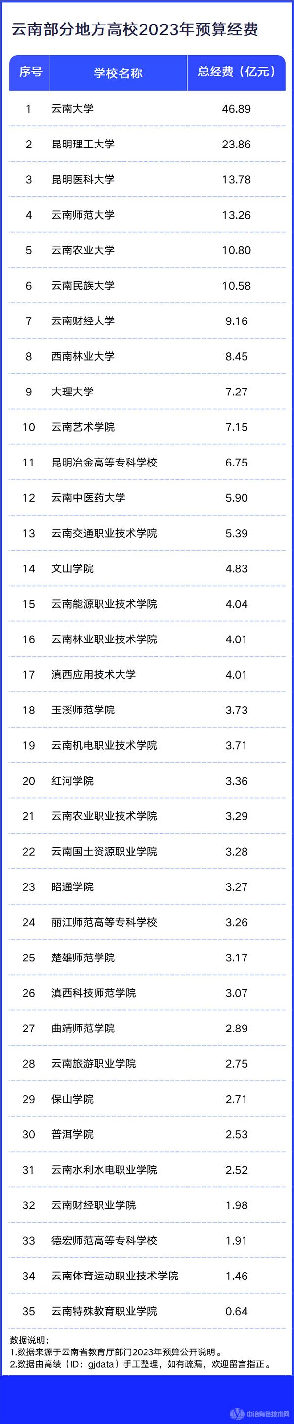 云南部分地方高校2023年预算经费