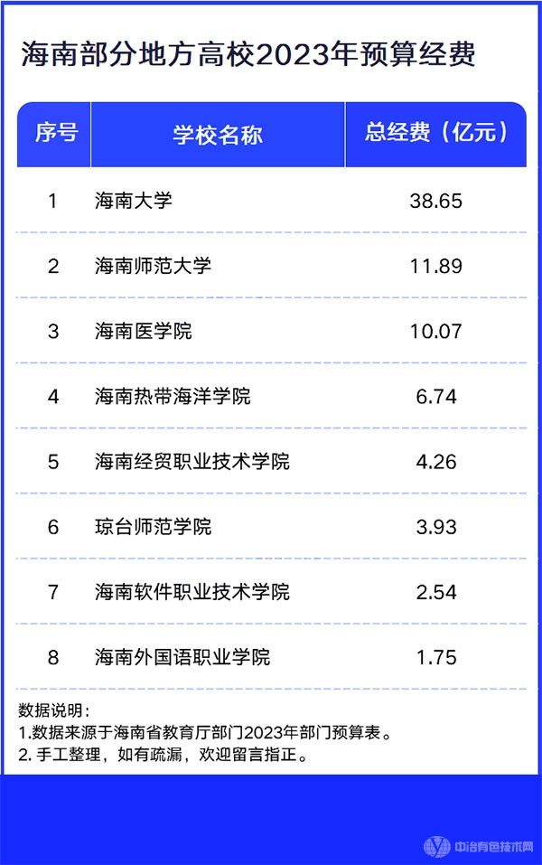 近200所高校，2023预算出炉！