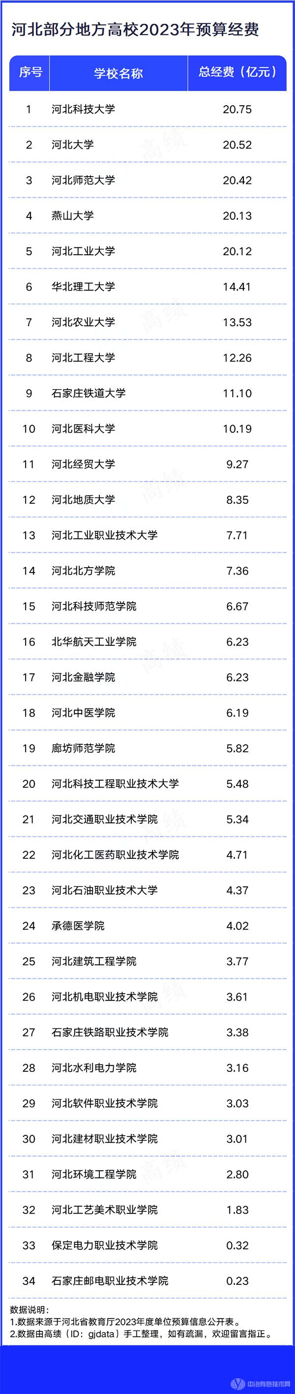 河北部分地方高校2023年预算经费