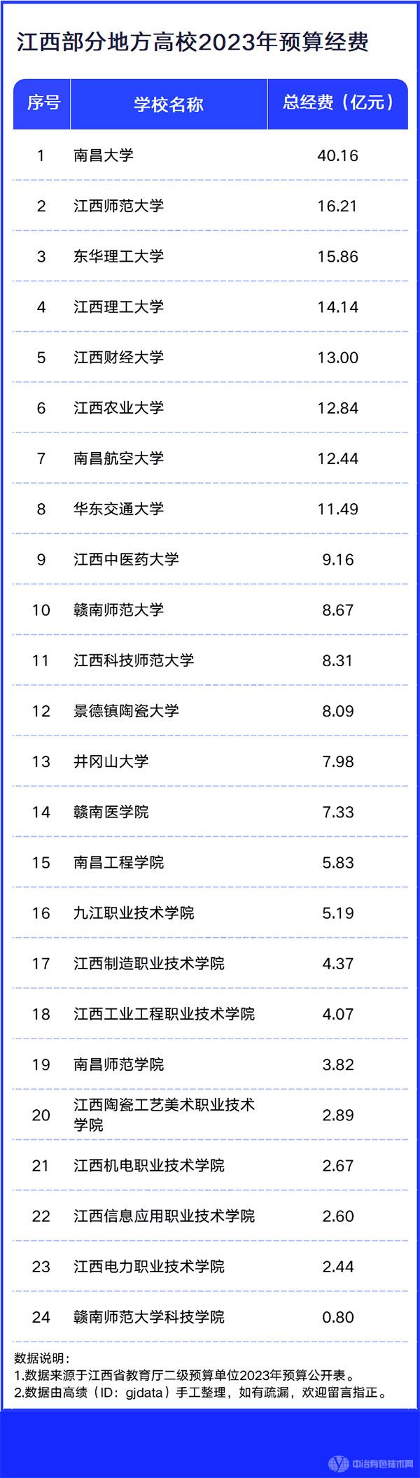 江西部分地方高校2023年预算经费