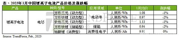 2023年1月中国锂离子电池产品价格及涨跌幅