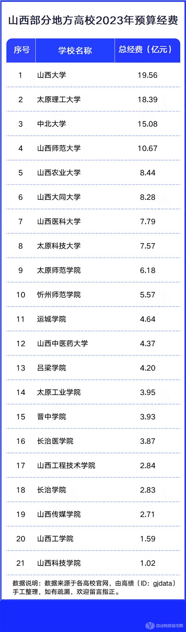 山西部分地方高校2023年预算经费