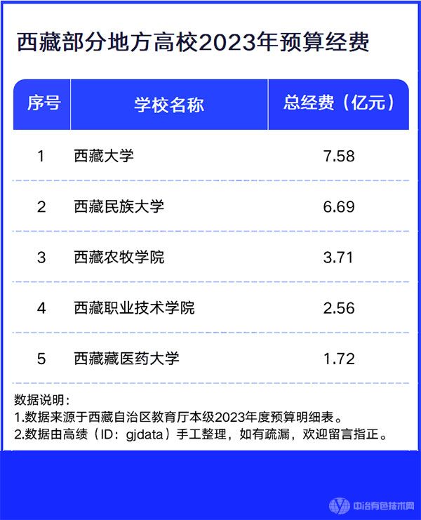 西藏部分地方高校2023年预算经费