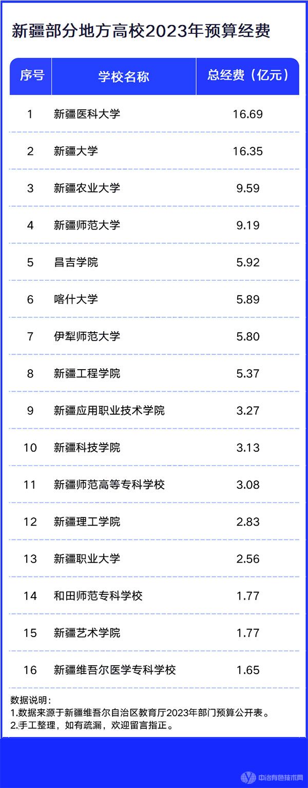 新疆部分地方高校2023年预算经费