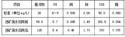 选矿废水循环利用前后成分对比表