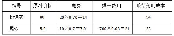 各种原材料经加工之后的成本