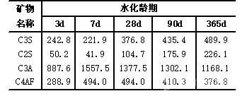 水泥熟料中单矿物水化热 KJ/Kg