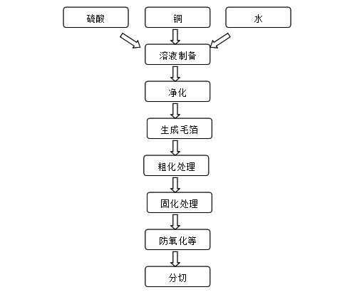 电解铜箔生产工艺流程