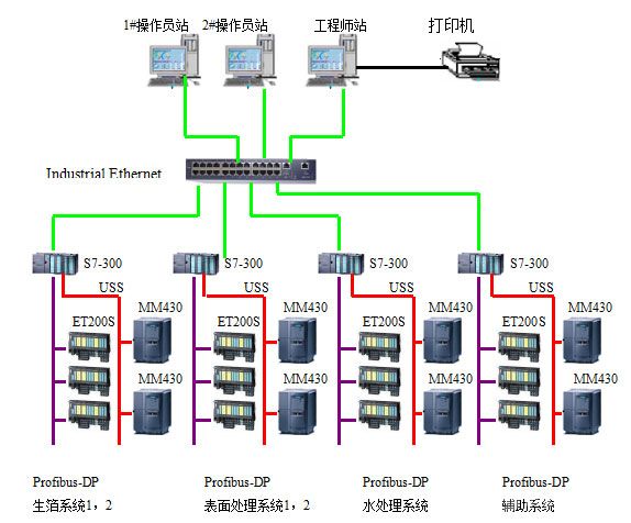 电解液制备及供液系统控制网络拓扑图