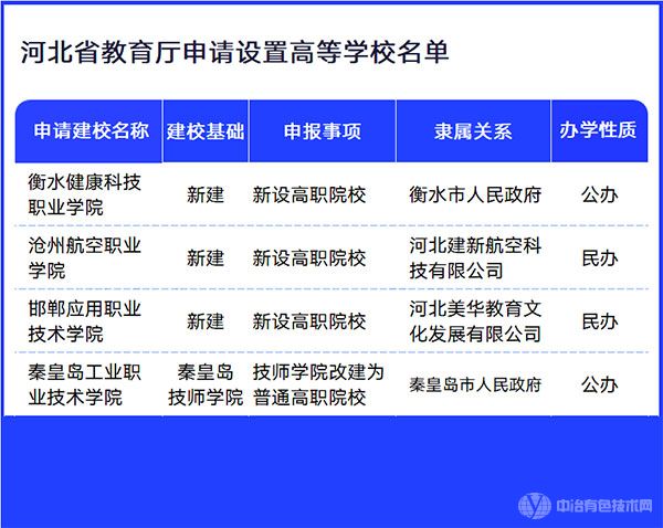 河北省教育厅申请设置高等学校名单