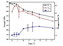 第二级时效温度在 150 ℃(a)和 160℃(b)下合金的强度和延伸率随时间的变化曲线